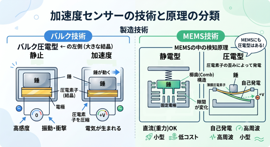 加速度センサー(バルク技術 vs MEMS技術)の図