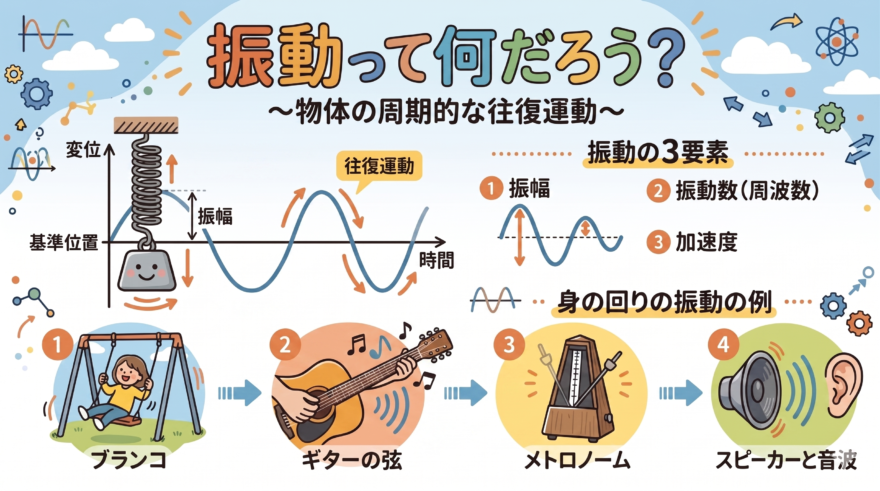 身近な現象から学ぶ振動の三大要素