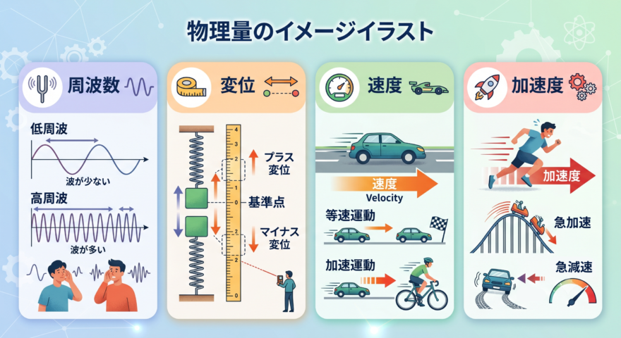 周波数・変位・速度・加速度のイメージ